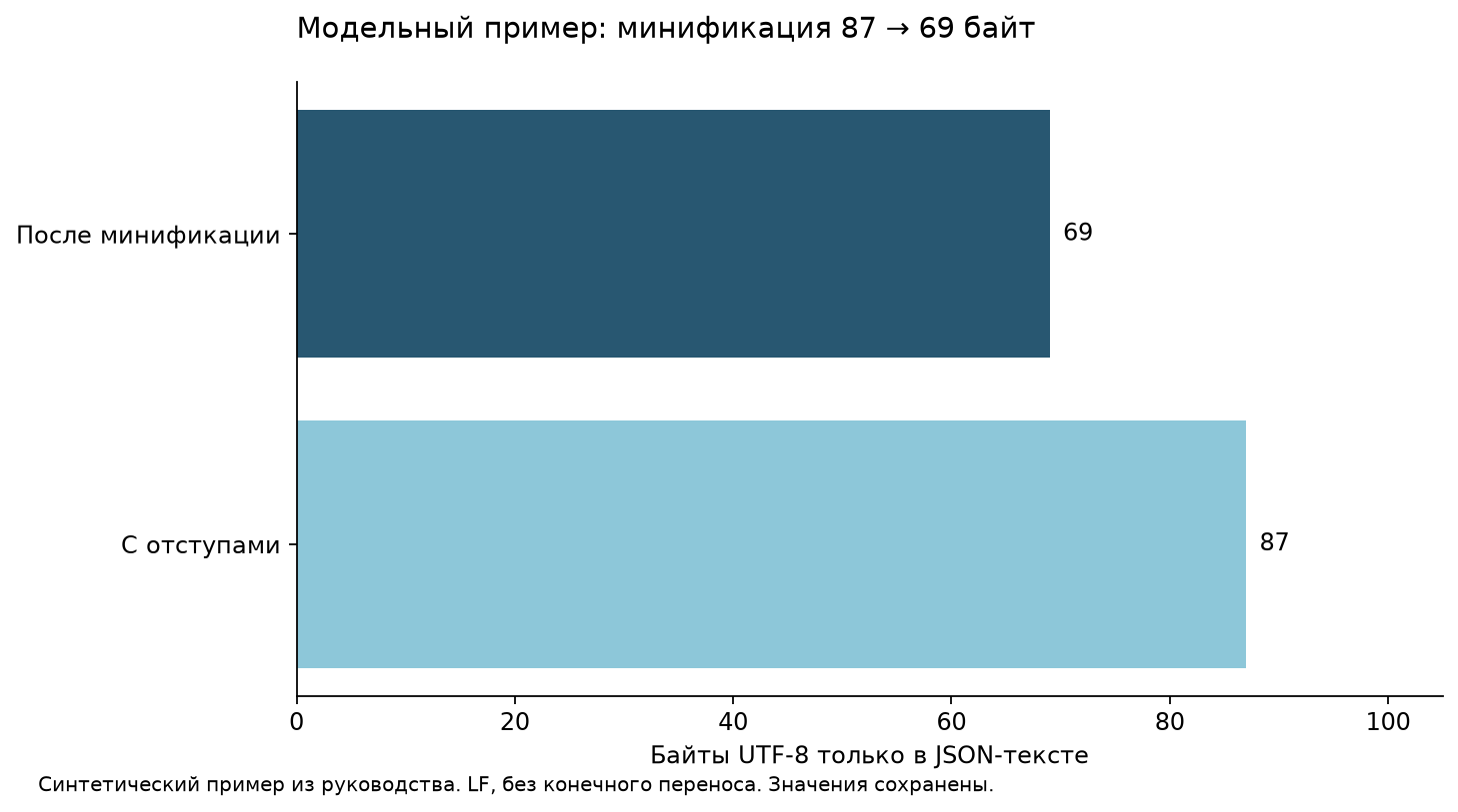 Модельный пример минификации: 87 и 69 байт UTF-8; LF, без конечного переноса; значения сохранены