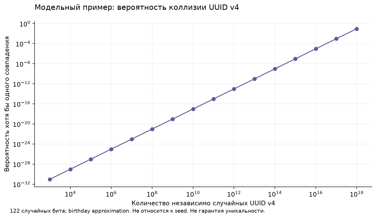 Математическая модель вероятности коллизии UUID v4; 122 независимых случайных бита; не относится к seed и не гарантирует уникальность